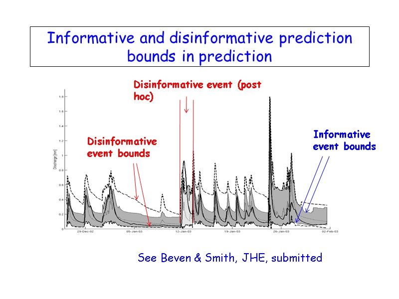 Informative and disinformative prediction bounds in prediction See Beven & Smith, JHE, submitted 